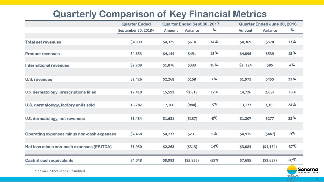Sonoma Pharmaceuticals, Inc. 2019 Q2 Results Earnings Call Slides