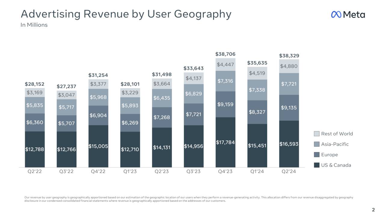 Advertising Revenue by User Geography