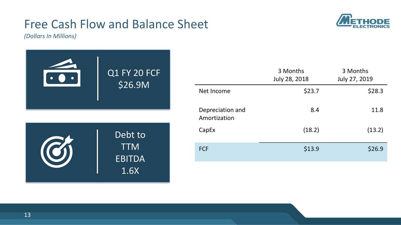 Free Cash Flow and Balance Sheet