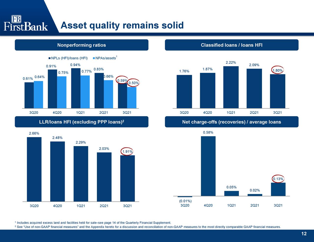 Asset quality remains solid