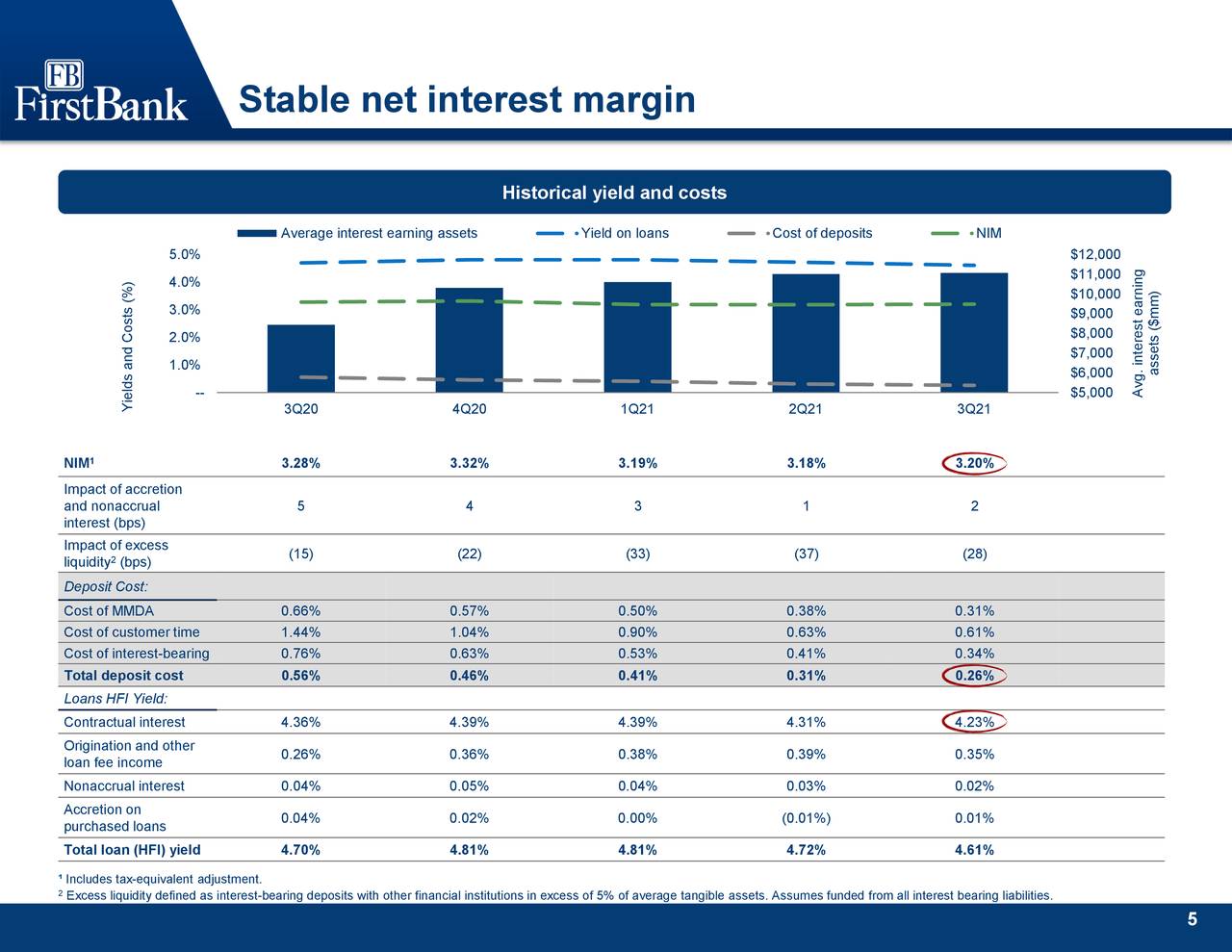 Stable net interest margin