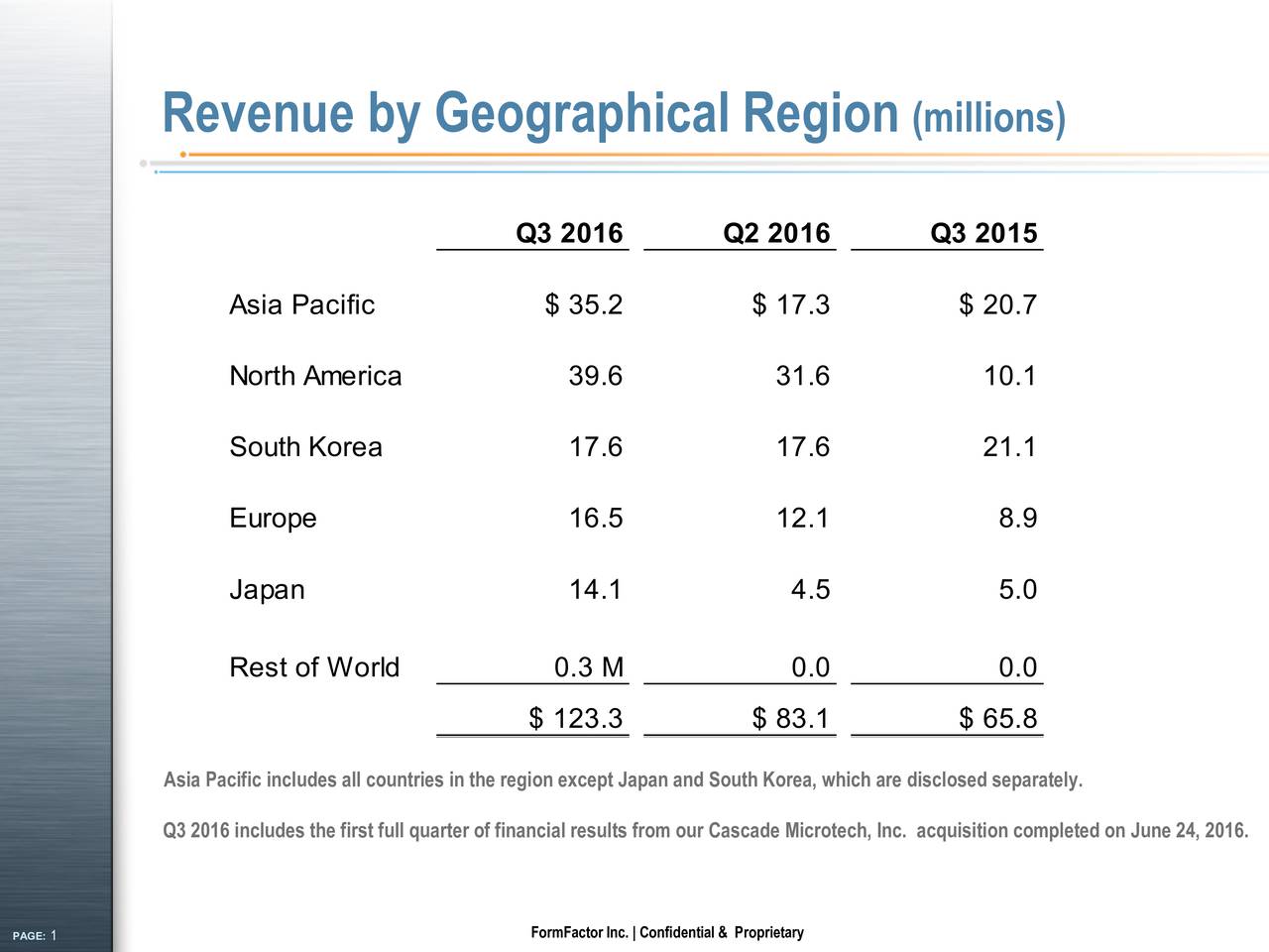 FormFactor, Inc. 2016 Q3 - Results - Earnings Call Slides (NASDAQ:FORM ...