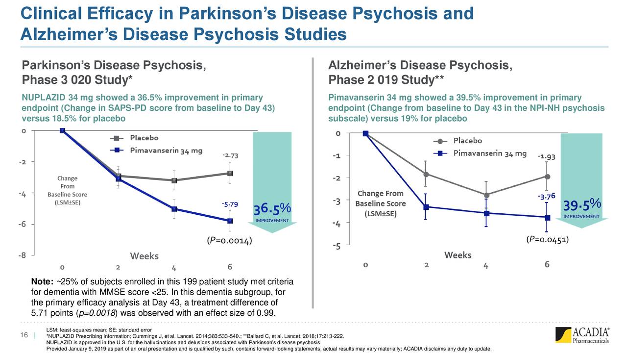 Clinical Efficacy in Parkinson’s Disease Psychosis and