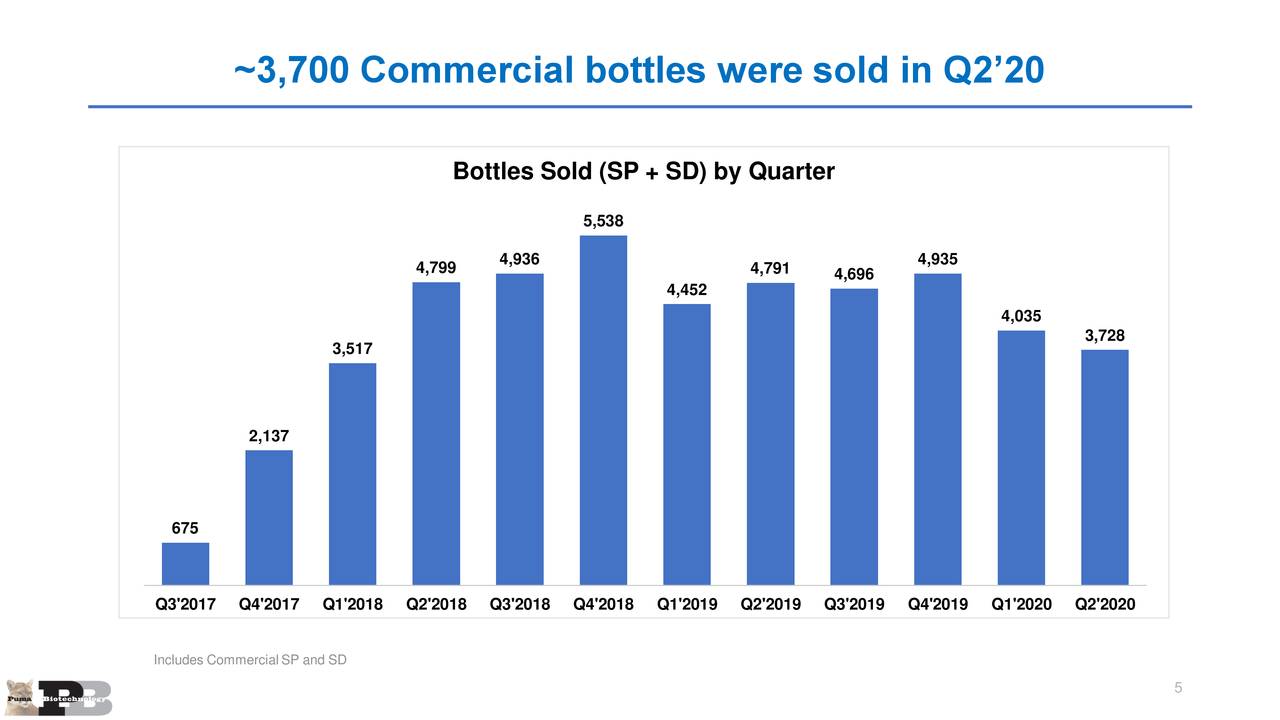 puma biotechnology earnings