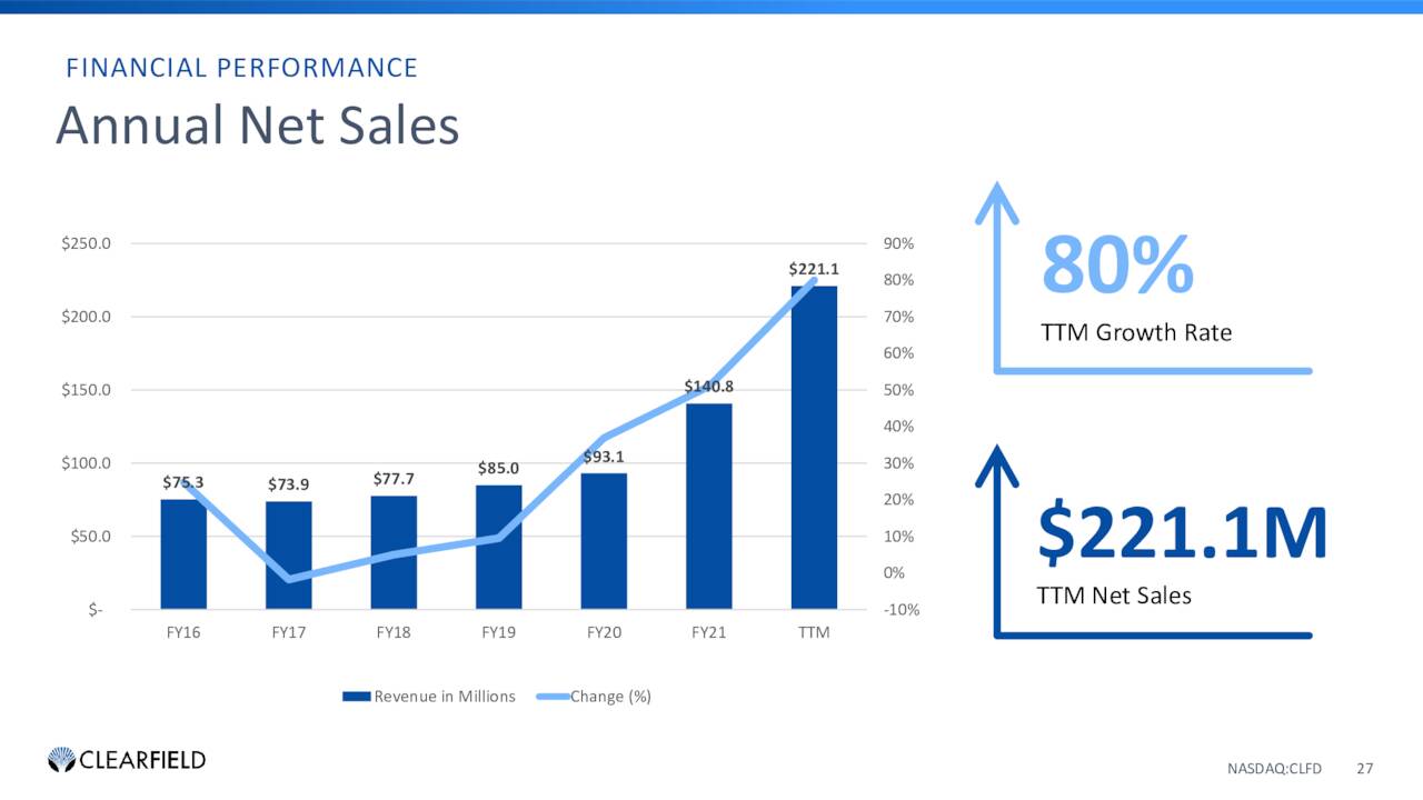 Sales Growth History