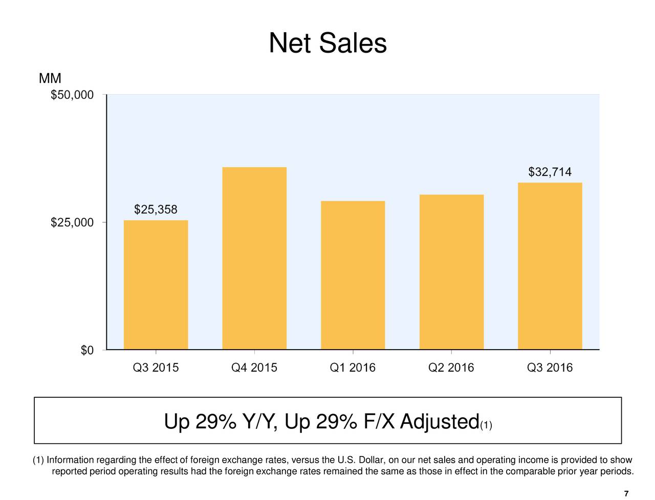 Inc. 2016 Q3 Results Earnings Call Slides (NASDAQAMZN