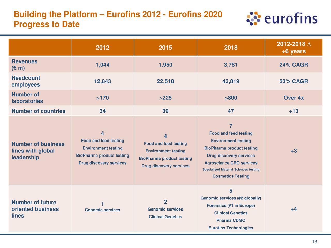 Eurofins Scientific SE 2019 Q1 Results Earnings Call Slides (OTCMKTSERFSF) Seeking Alpha