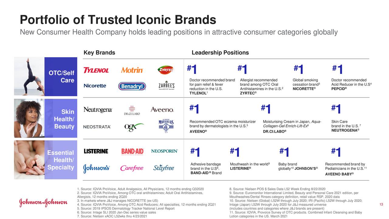 Portfolio of Trusted Iconic Brands