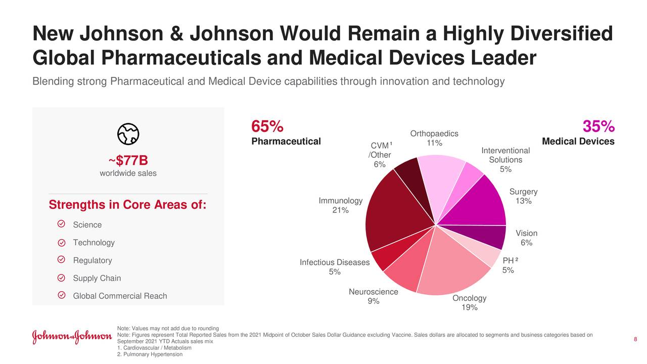 New Johnson & Johnson Would Remain a Highly Diversified