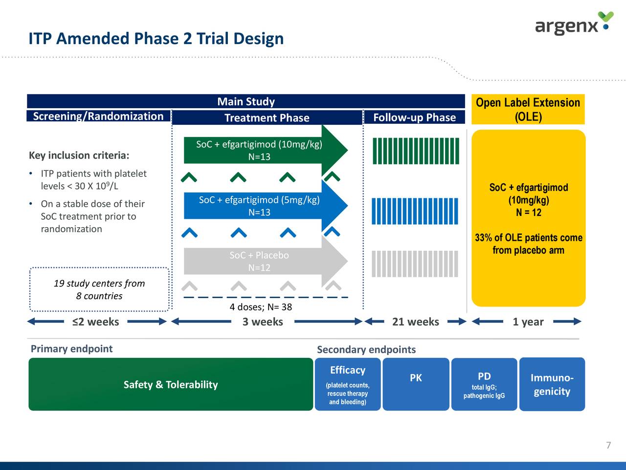 Argenx (ARGX) Updates Efgartigimod ITP Ph2 Topline Data - Slideshow ...