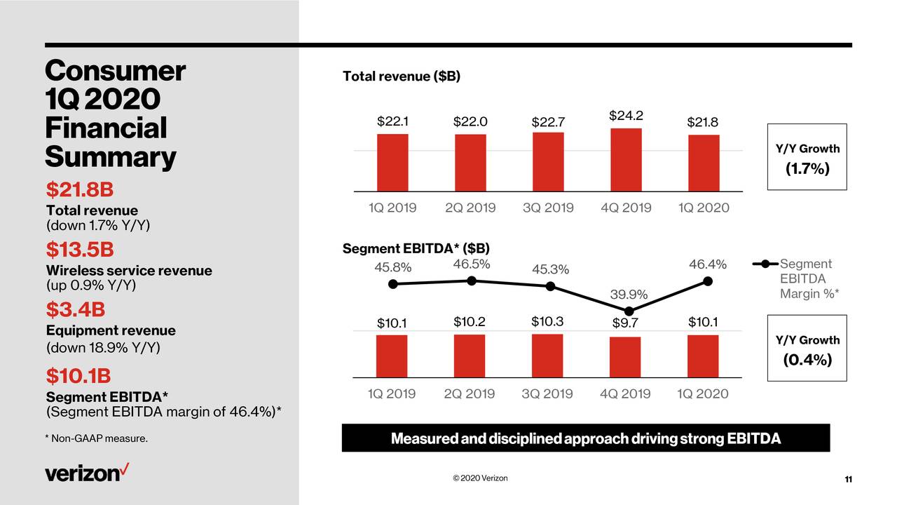 Verizon Communications Inc. 2020 Q1 Results Earnings Call