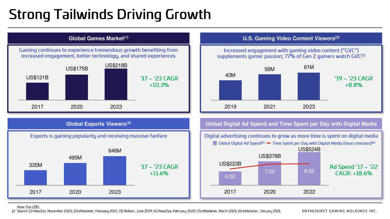 Global Games Market - U.S. Gaming Video Content Viewers