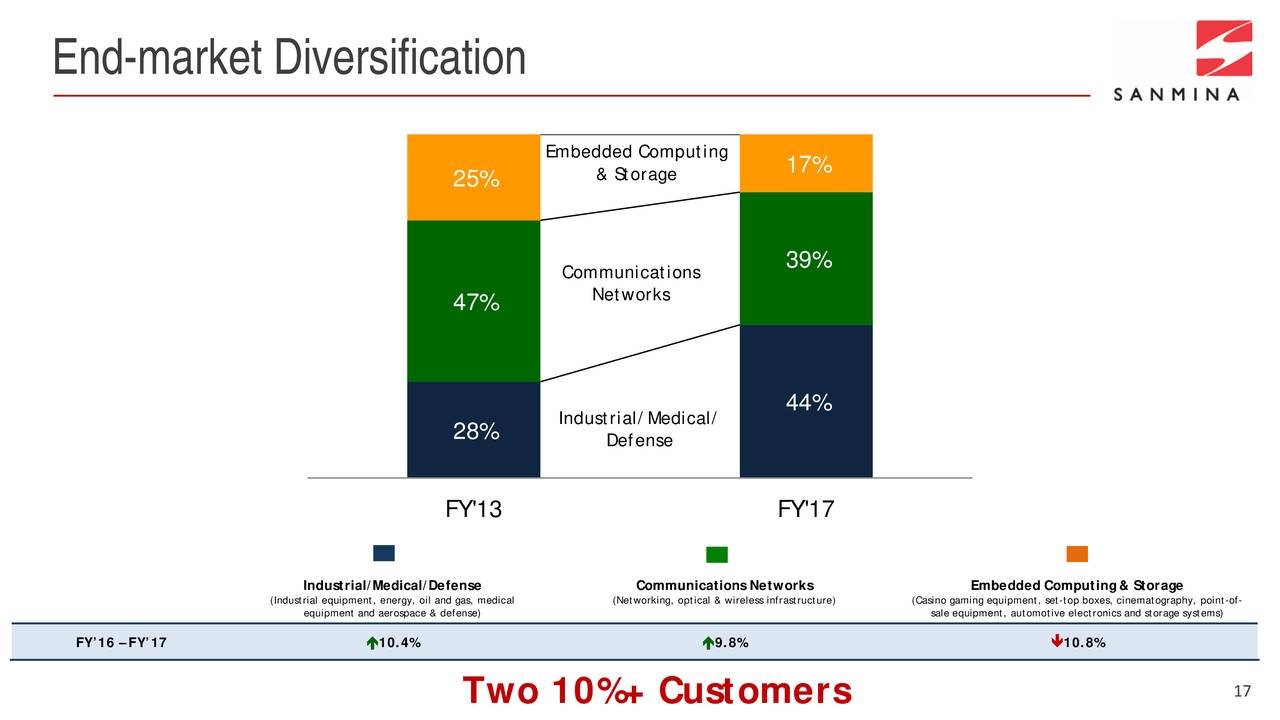 How to invest in stock market using diversification method