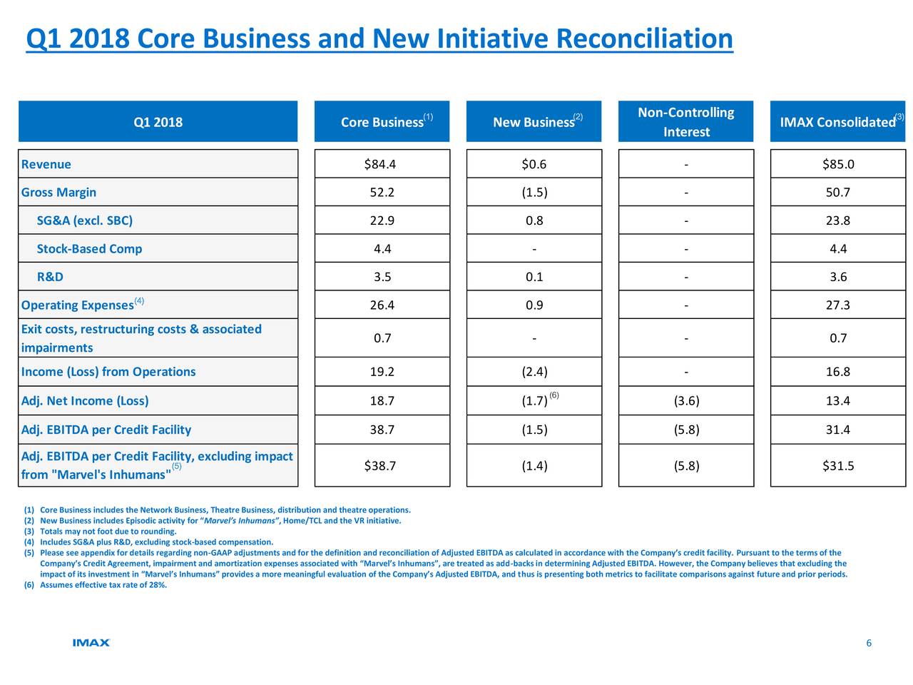 Q1 2018 Core Business and New Initiative Reconciliation