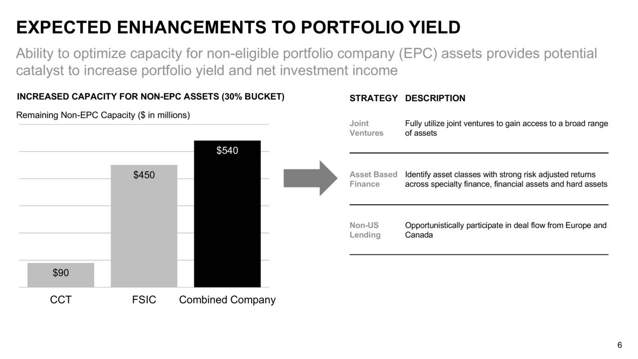 Merger Of FS Investment (FSIC) And Corporate Capital Trust (CCT