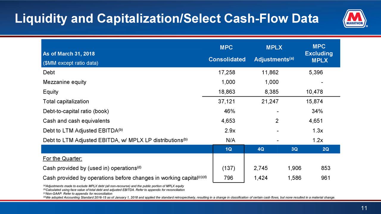 Liquidity and Capitalization/Select Cash-Flow Data