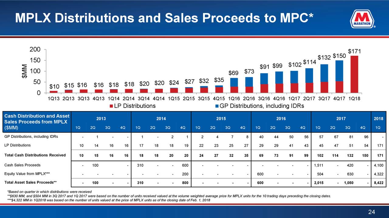 MPLX Distributions and Sales Proceeds to MPC*