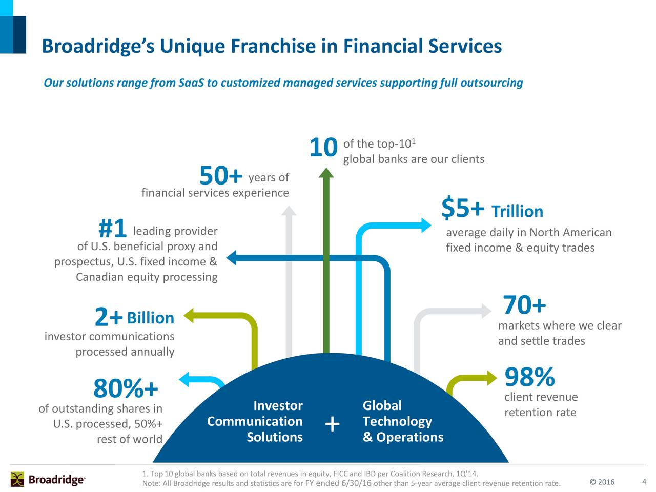 Broadridge Financial Solutions (BR) Presents At Barclays Capital ...