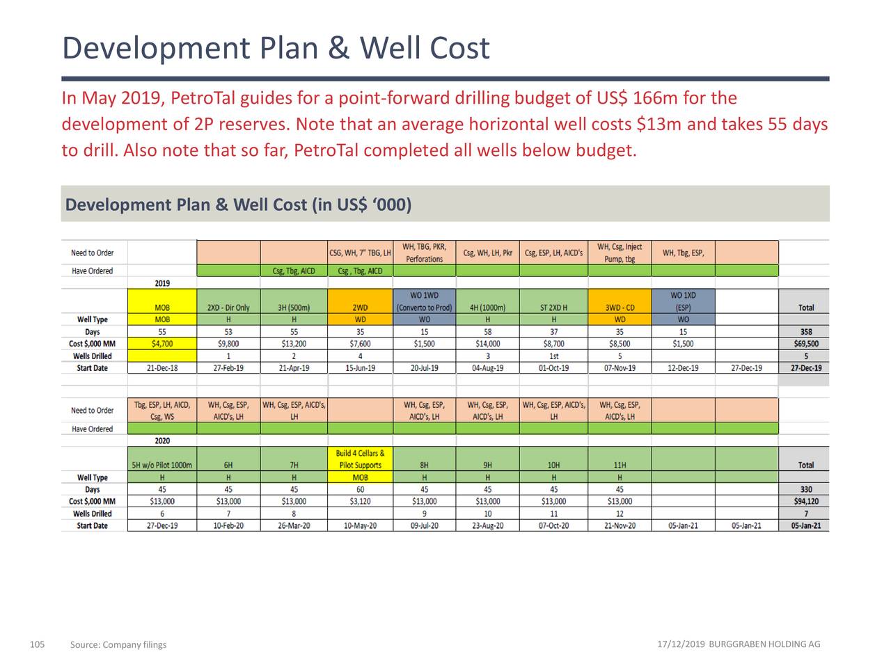 Development Plan & Well Cost