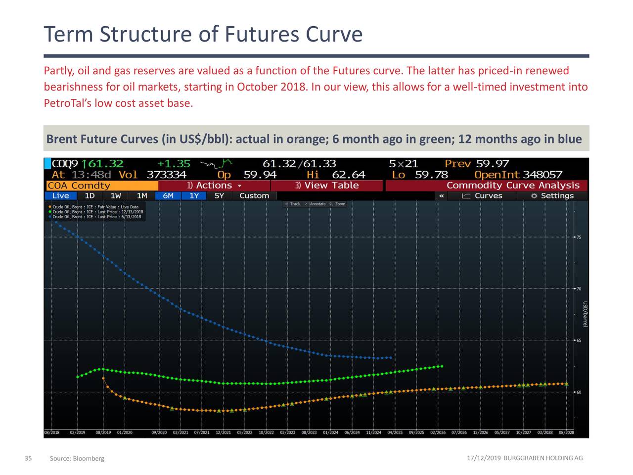 Term Structure of Futures Curve
