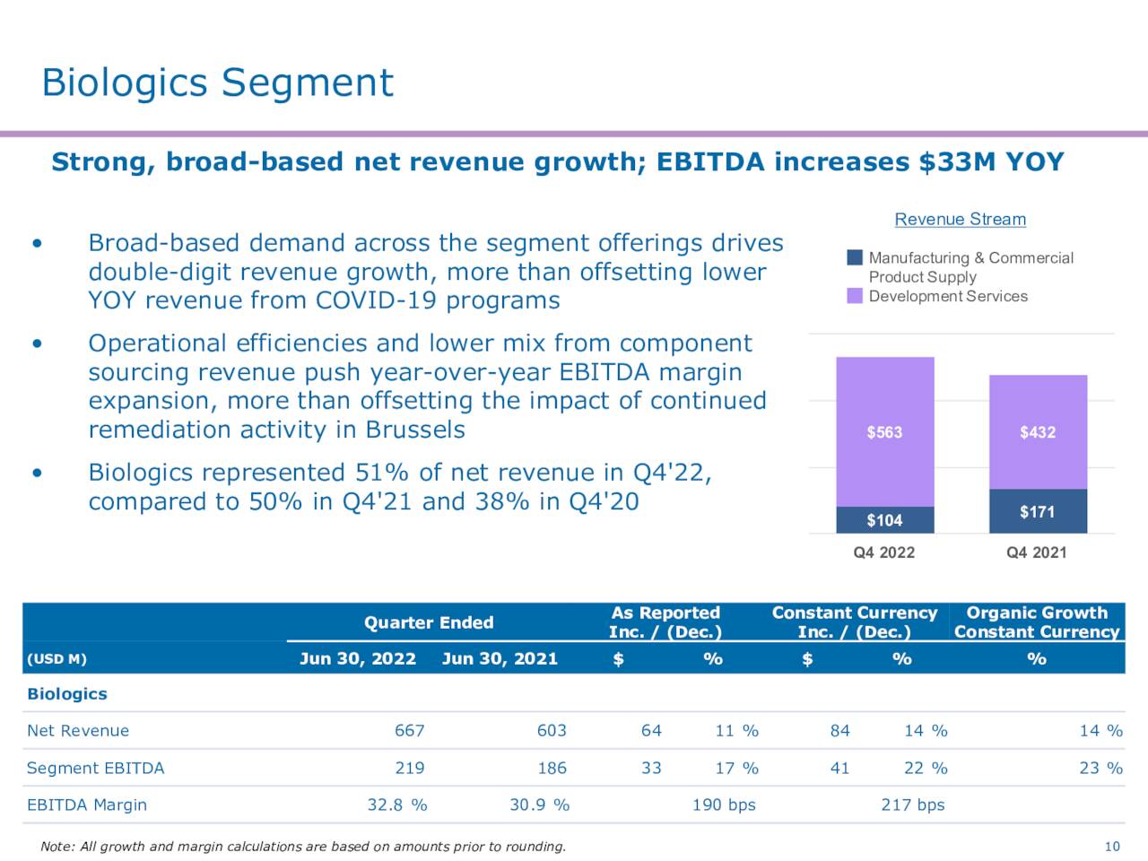 Chart: Catalent, Inc. (<a href='https://seekingalpha.com/symbol/CTLT' title='Catalent, Inc.'>CTLT</a>) Biologics sales growth