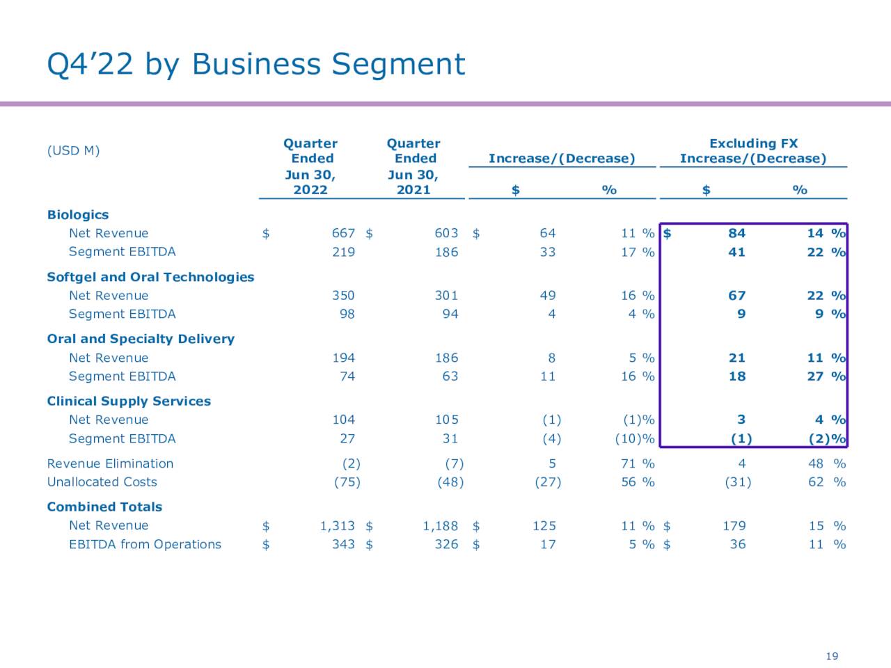 Chart: Catalent, Inc. (<a href='https://seekingalpha.com/symbol/CTLT' title='Catalent, Inc.'>CTLT</a>) Q4 Revenue Breakdown