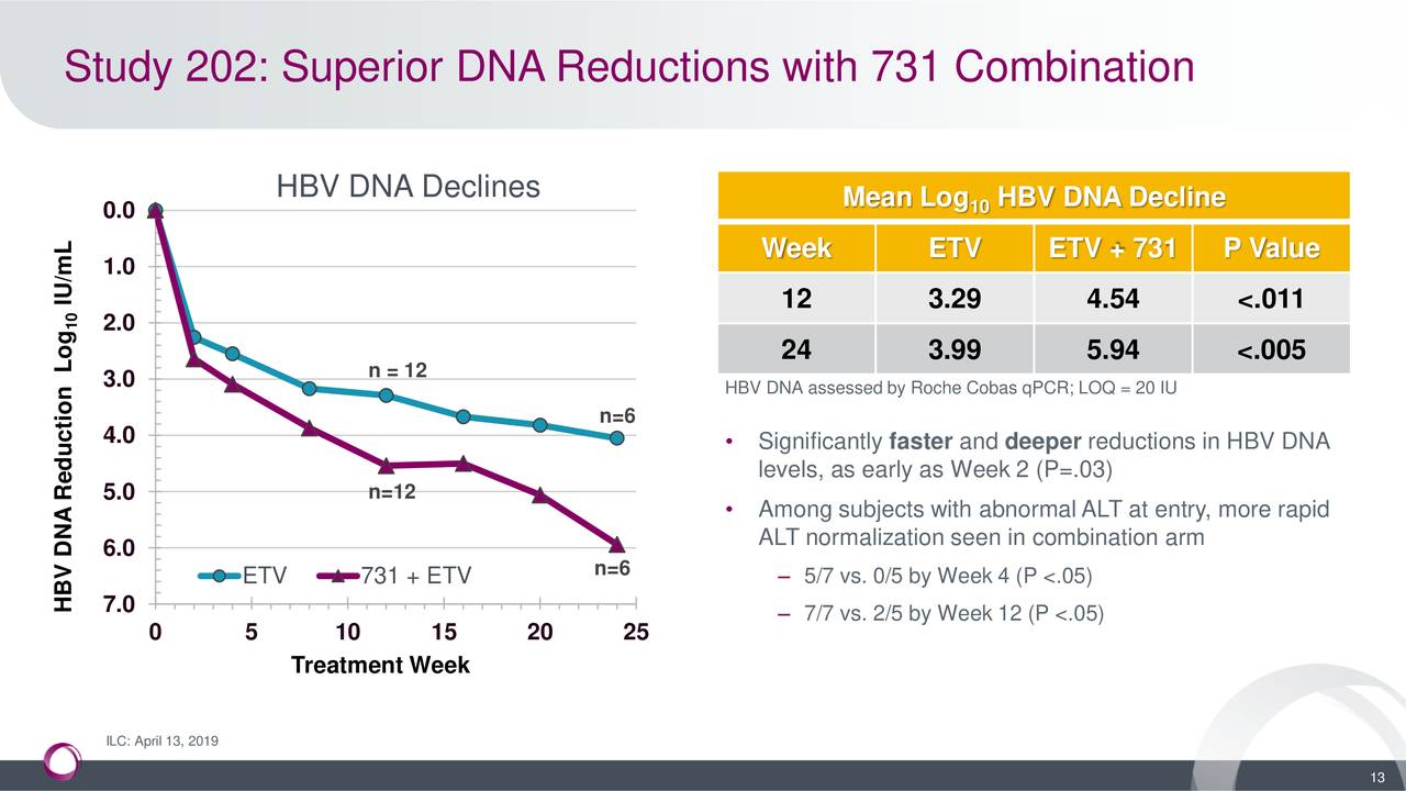 Study 202: Superior DNA Reductions with 731 Combination