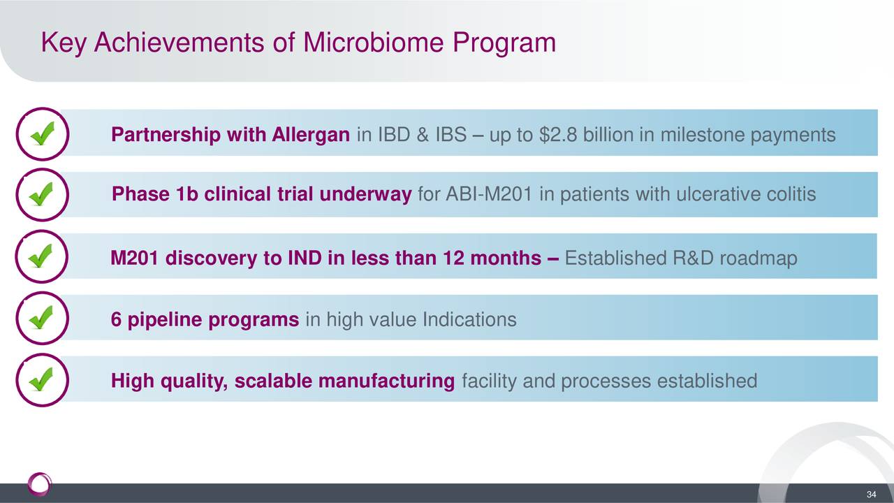Key Achievements of Microbiome Program
