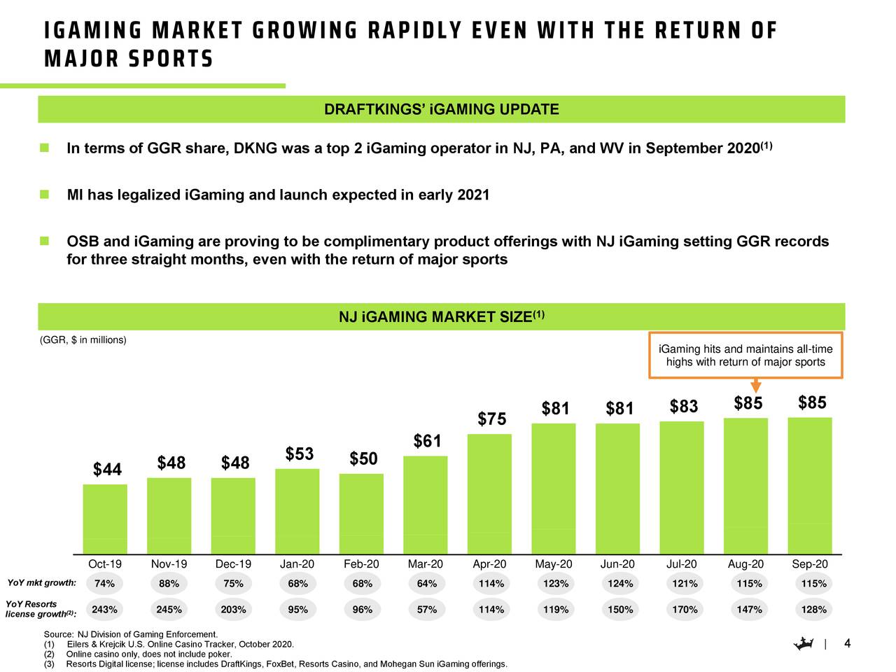 DraftKings Inc. 2020 Q3 - Results - Earnings Call Presentation (NASDAQ ...