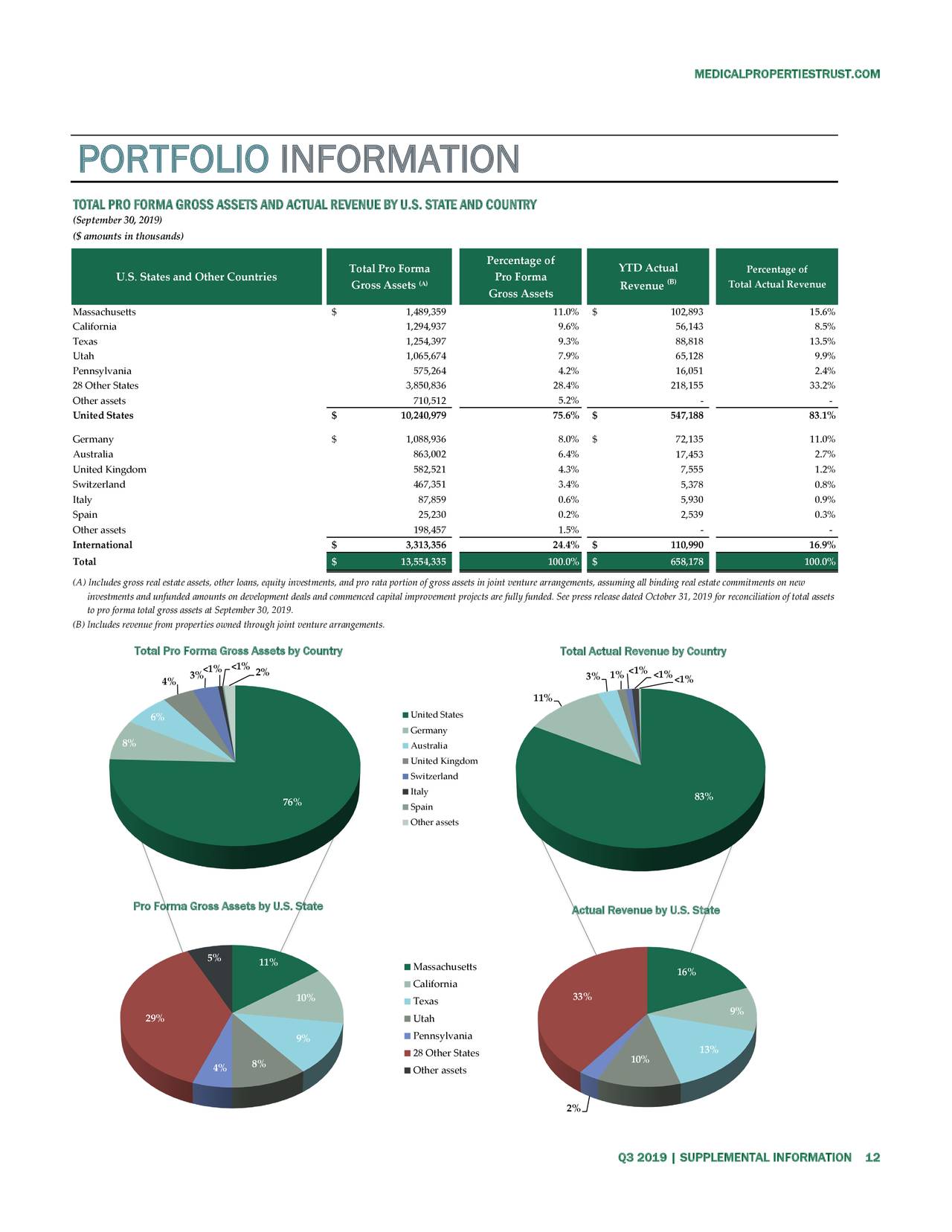 Medical Properties Trust, Inc. 2019 Q3 Results Earnings Call
