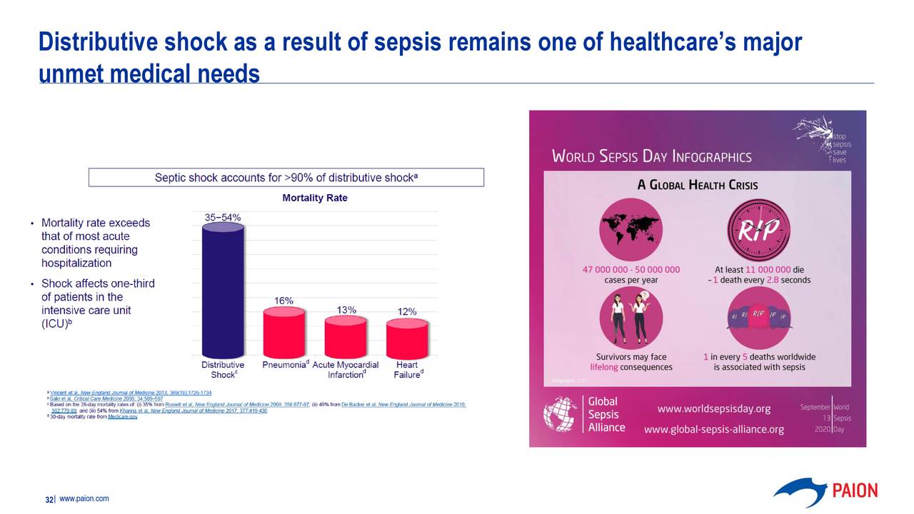 Distributive shock as a result of sepsis remains one of healthcare’s major