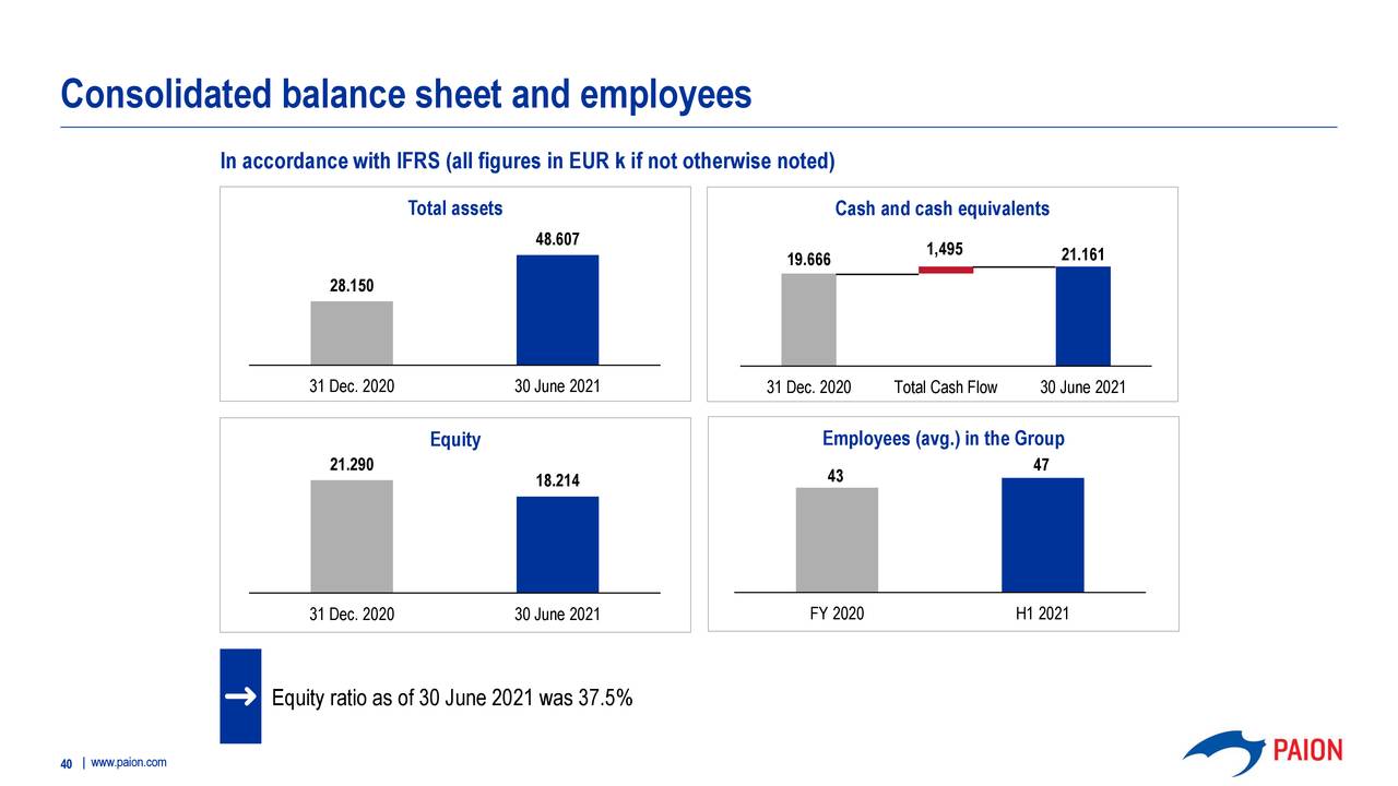 Consolidated balance sheet and employees