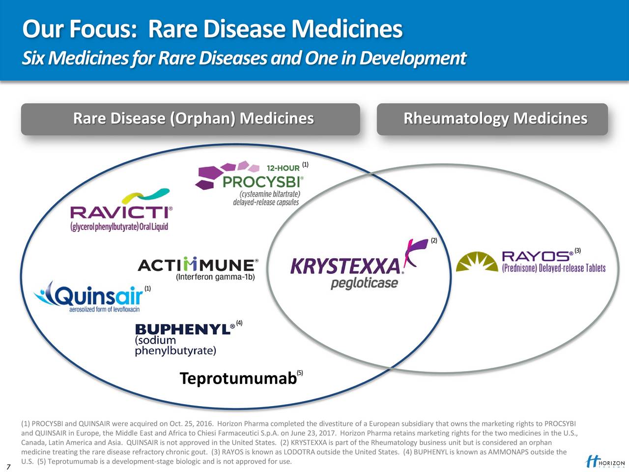 horizon therapeutics plc earnings