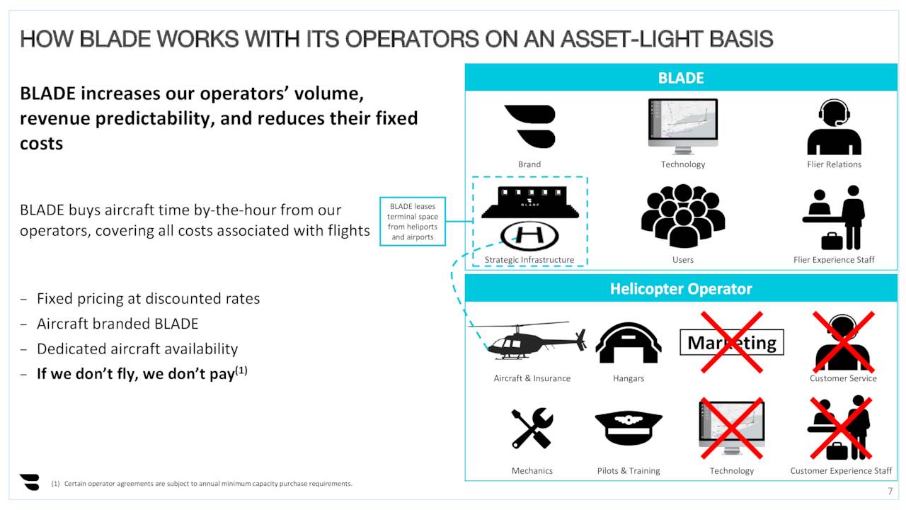 Asset-Lite Model