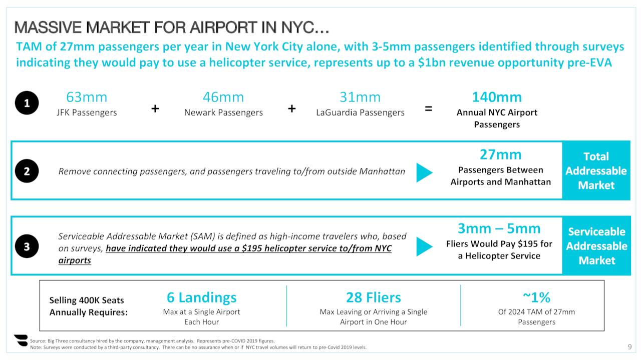 NYC Potential Market