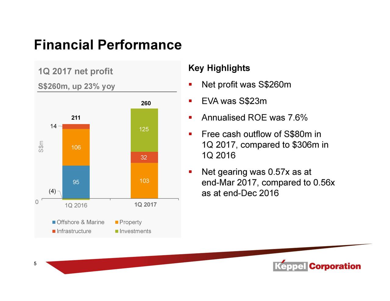 Keppel Corporation Limited 2017 Q1 - Results - Earnings ...