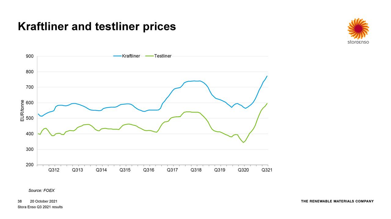 Stora Enso Oyj 2021 Q3 Results Earnings Call Presentation Otcmkts Seojf Seeking Alpha Stora Enso Oyj 2021 Q3 Results Earnings Call Presentation Otcmkts Seojf Seeking Alpha
