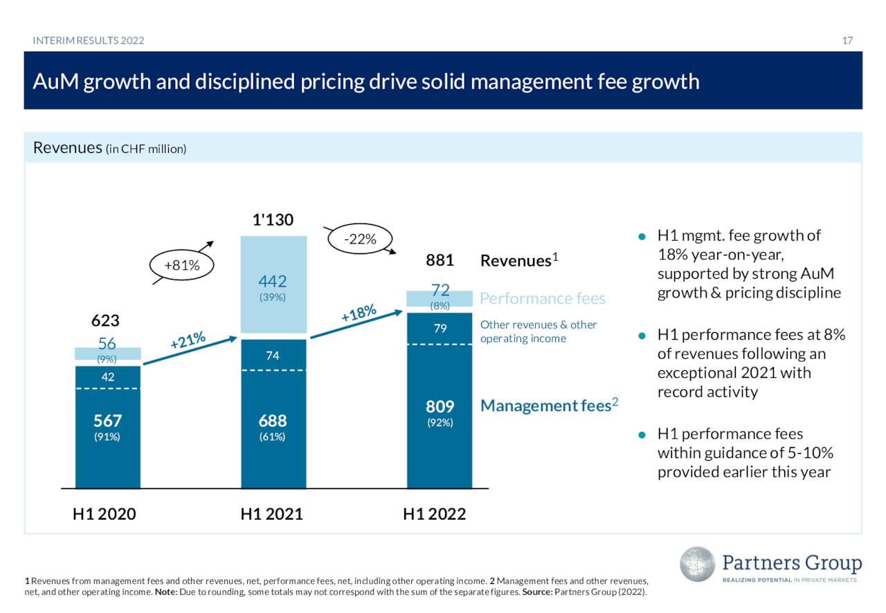 Partners Group Holding AG 2022 Q2 - Results - Earnings Call ...