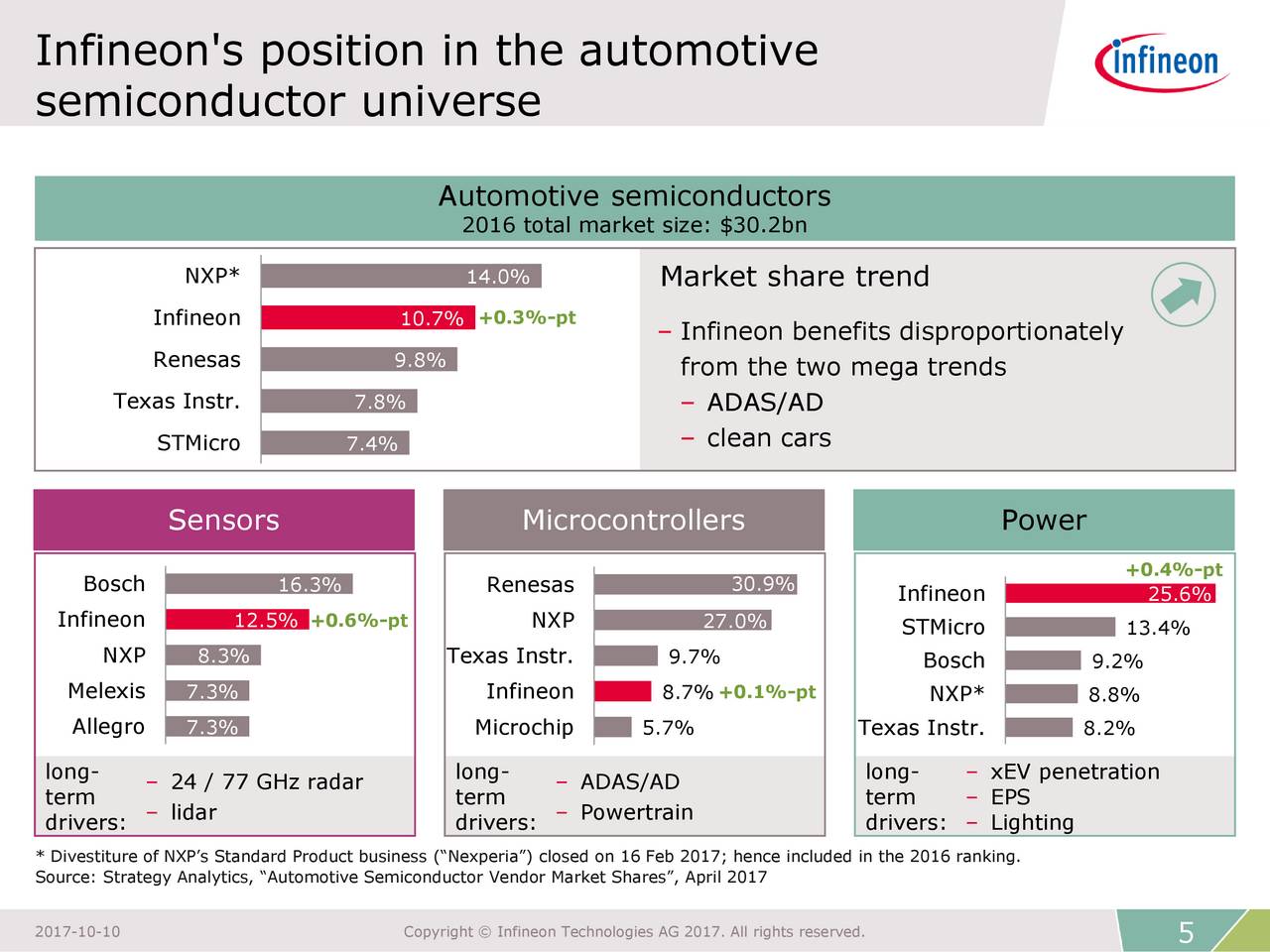 Infineon Technologies Ifnny Automotive Conference Call Slideshow Infineon Technologies Ifnny Automotive Conference Call Slideshow Ag Otcmkts Seeking Alpha
