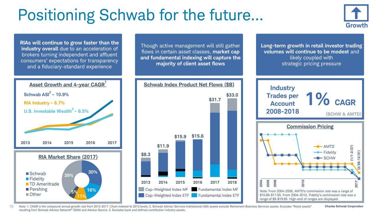 The Charles Schwab (SCHW) Investor Presentation - Slideshow (NYSE:SCHW ...