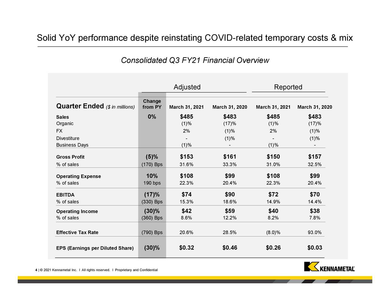Solid YoY performance despite reinstating COVID-related temporary costs & mix
