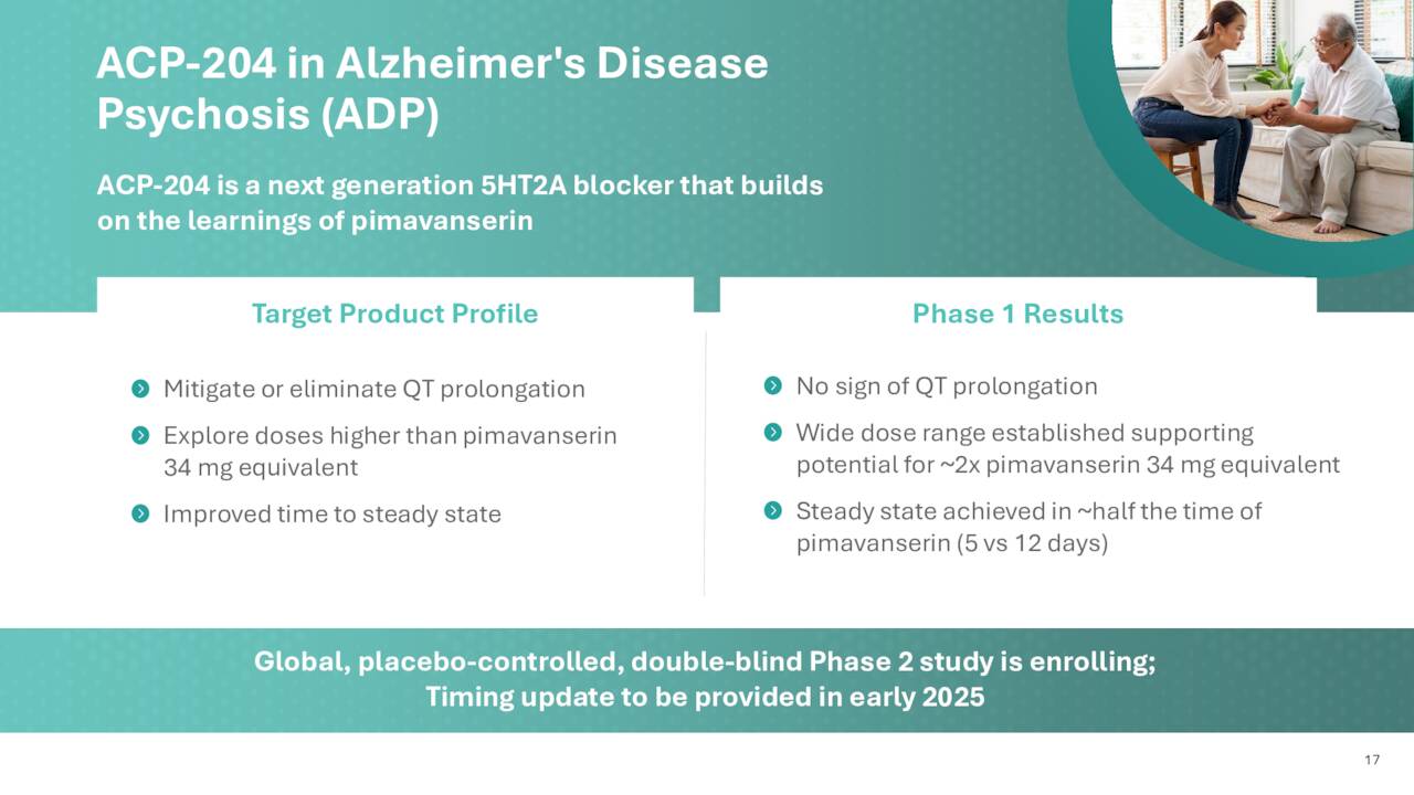 ACP-204in Alzheimer'sDisease