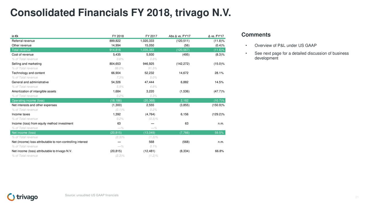 Consolidated Financials FY 2018, trivago N.V.