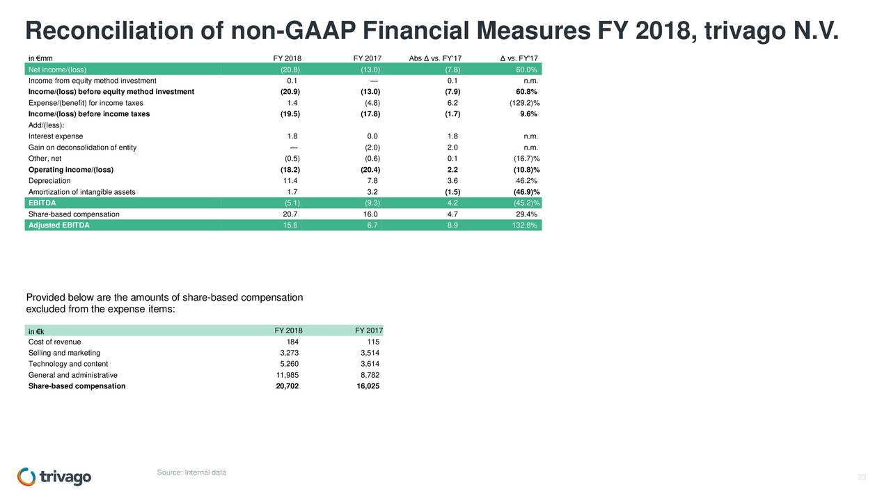 Reconciliation of non-GAAP Financial Measures FY 2018, trivago N.V.