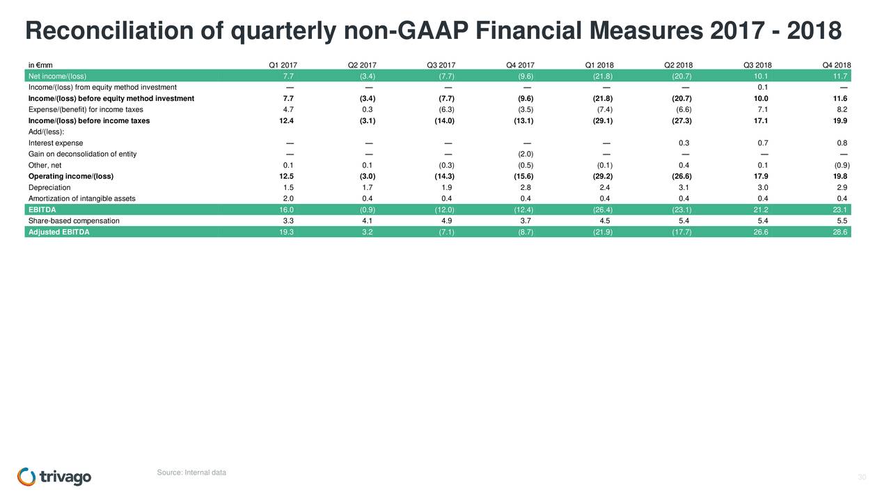 Reconciliation of quarterly non-GAAP Financial Measures 2017 - 2018