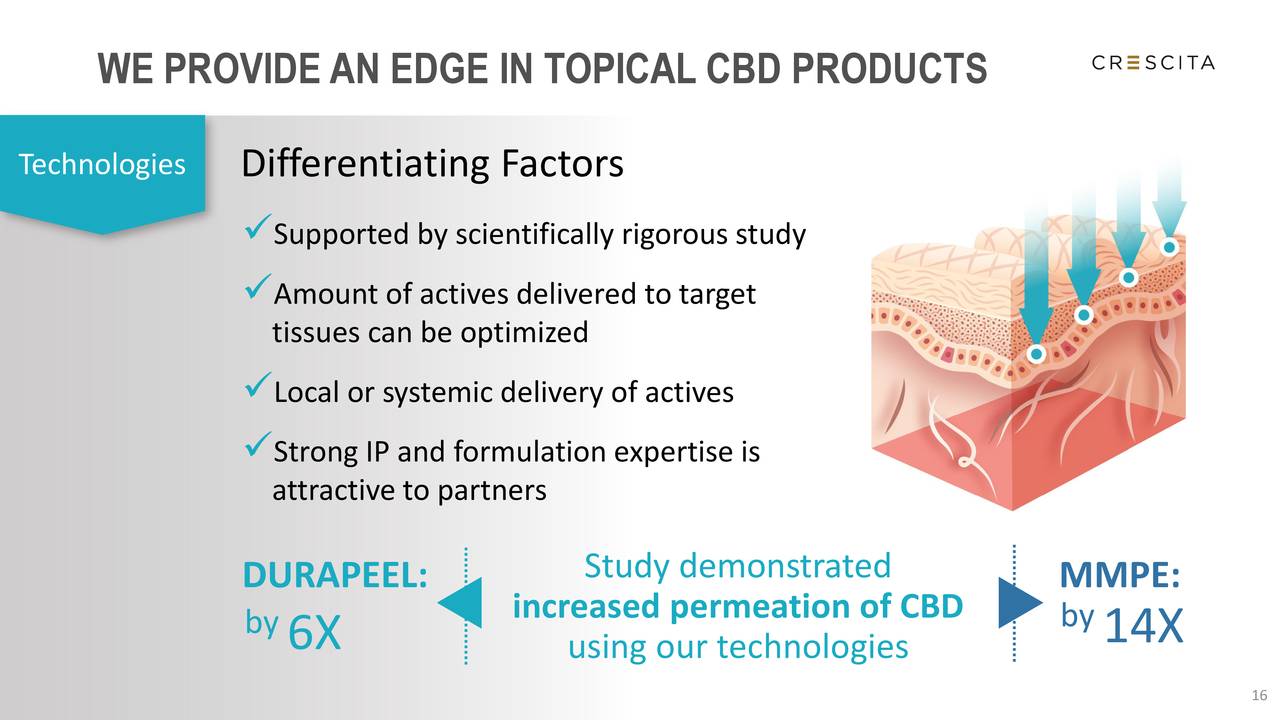 WE PROVIDEAN EDGE IN TOPICAL CBD PRODUCTS