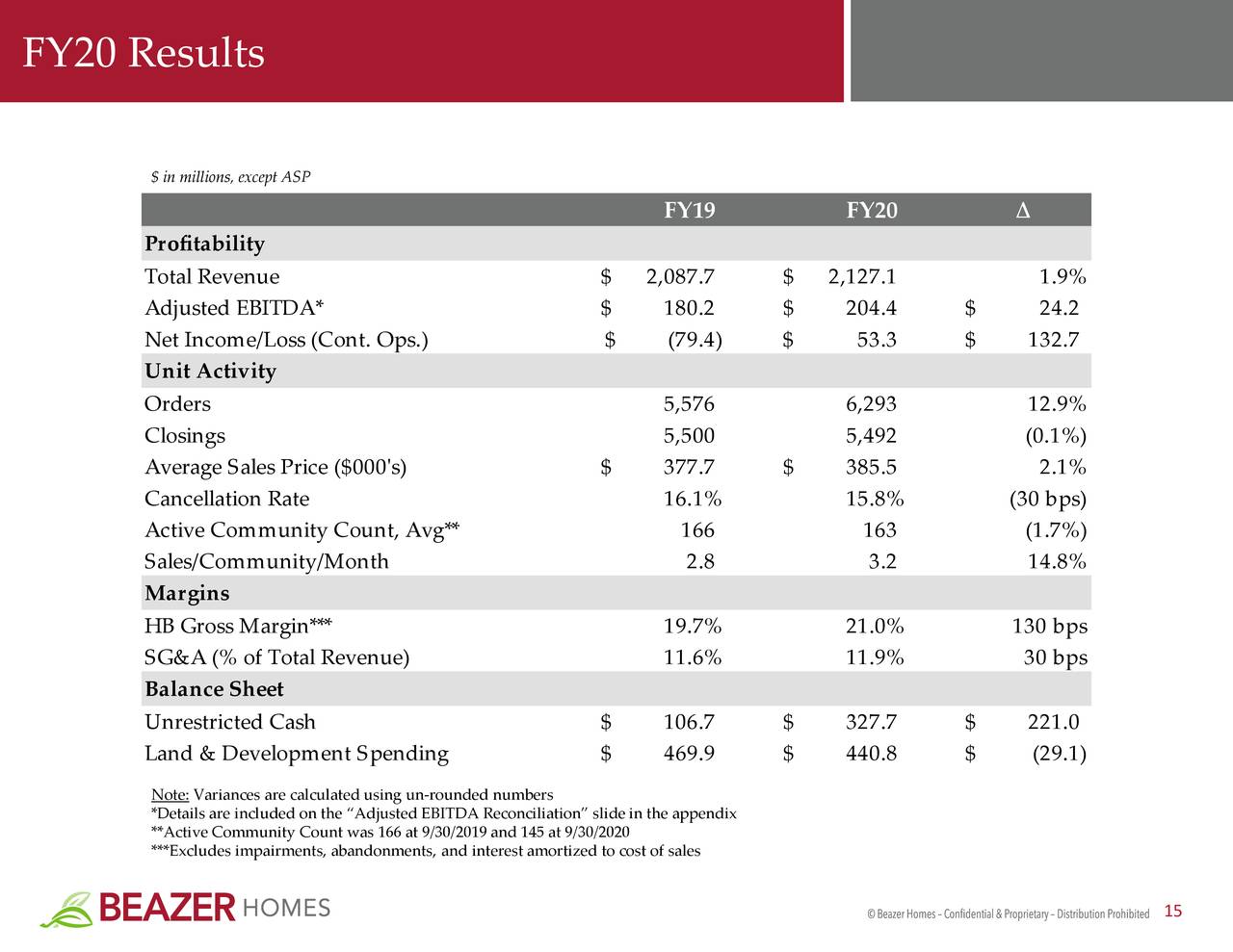 Beazer Homes USA, Inc. 2020 Q4 - Results - Earnings Call Presentation ...