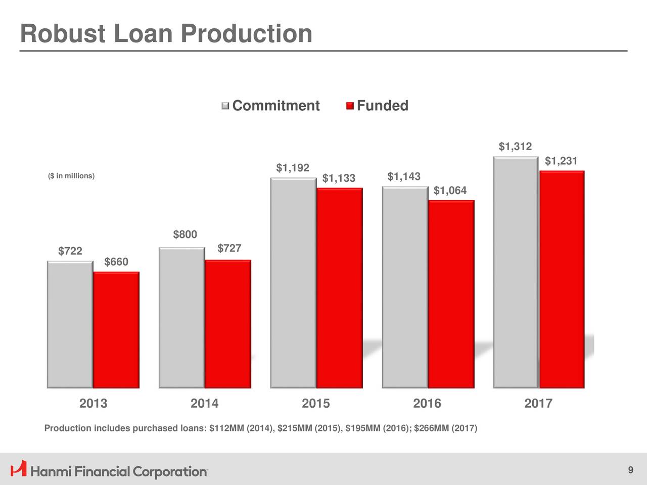 Robust Loan Production