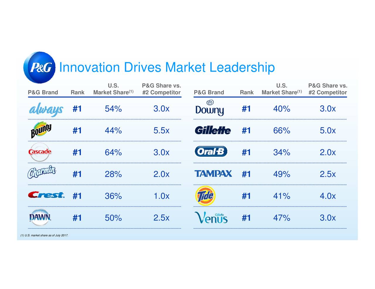 Procter & Gamble (PG) Investor Presentation - Slideshow - The Procter ...