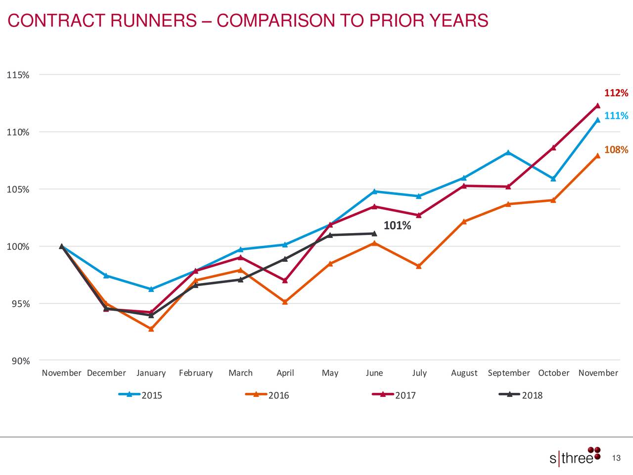 CONTRACT RUNNERS – COMPARISON TO PRIOR YEARS